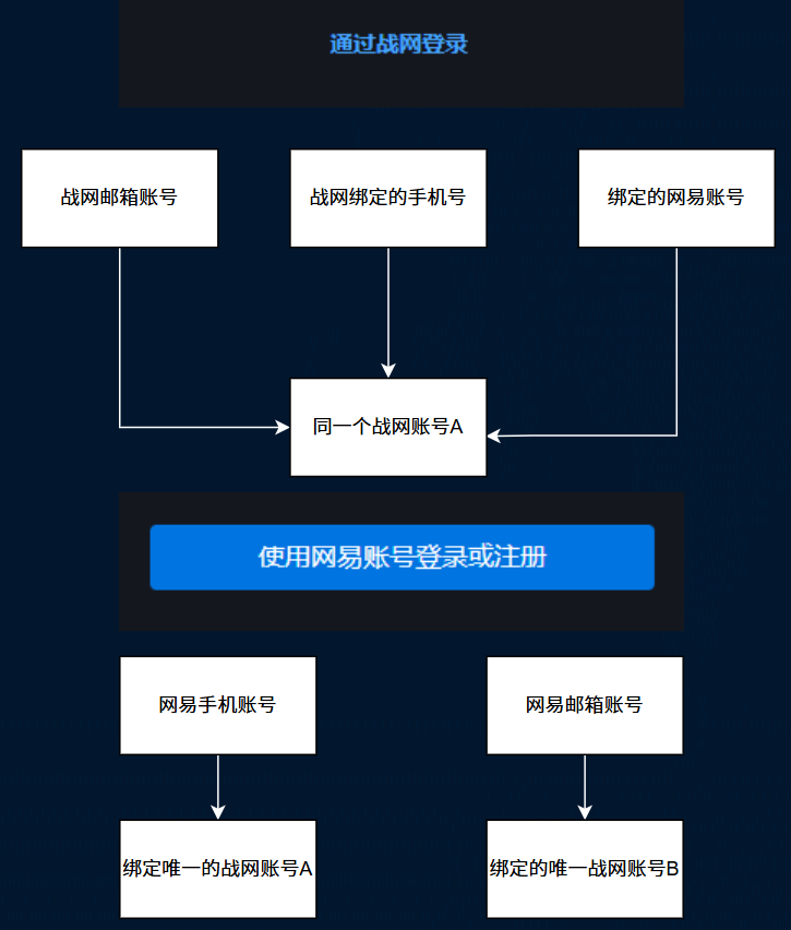 暴雪战网客户端
